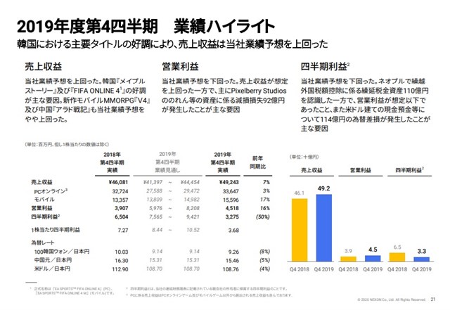 ネクソン決算説明会 19年10 12月期は韓国売上高が前年同期比56 増に メイプルストーリー が過去最高の売上を記録 マホニー社長 Social Game Info