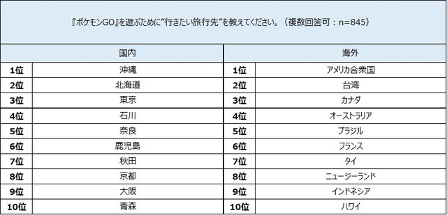 エアトリ調査 ポケモンgoと旅行 をテーマにアンケートを実施 旅先で遊びたいが9割 お土産として旅行先のポケモンも Social Game Info