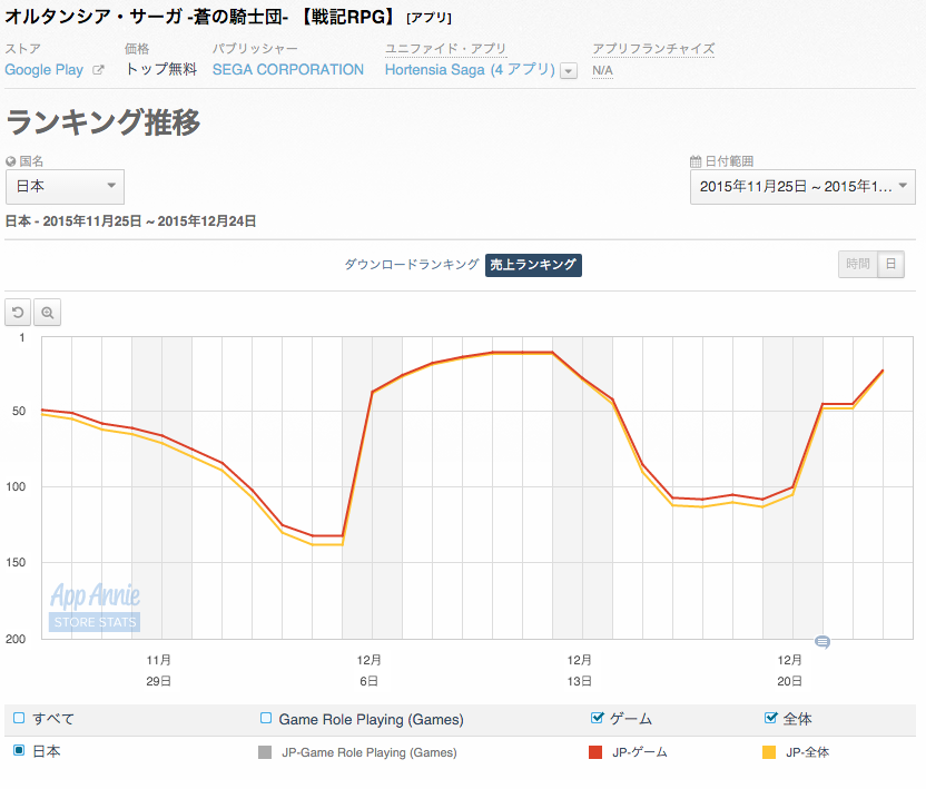 Google Playランキング 12 24 Ff レコードキーパー が22位にランクインでトップ30復帰 オルサガ は45位 23位にジャンプアップ Social Game Info