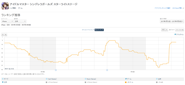 App Storeランキング 1 25 新アイドル追加の デレステ が33位 7位と好調 1周年記念でストーリーテラー登場の グリムノーツ が15位 Social Game Info