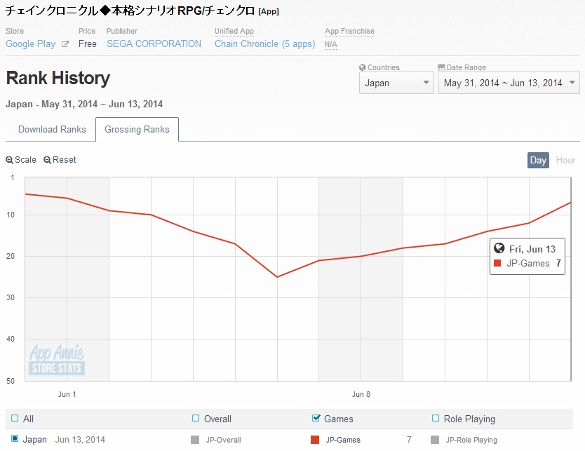 Google Playランキング 6 13 セガネットワークス作品が好調 チェインクロニクル が7位 ぷよぷよ クエスト が25位に浮上 Social Game Info