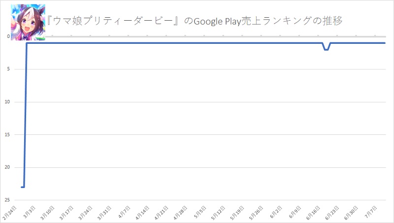 『ウマ娘』は『モンスト』や『ドッカンバトル』迫るも首位譲らず　21日連続の首位　『ラグナロクオリジン』がTOP30入り　Google Play振り返り