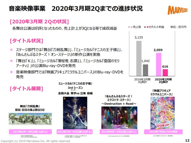 マーベラスの音楽映像部門 7 9月は大幅な減収減益 刀ステ や テニミュ あんステ 盛況も収益計上時期にズレ Social Game Info