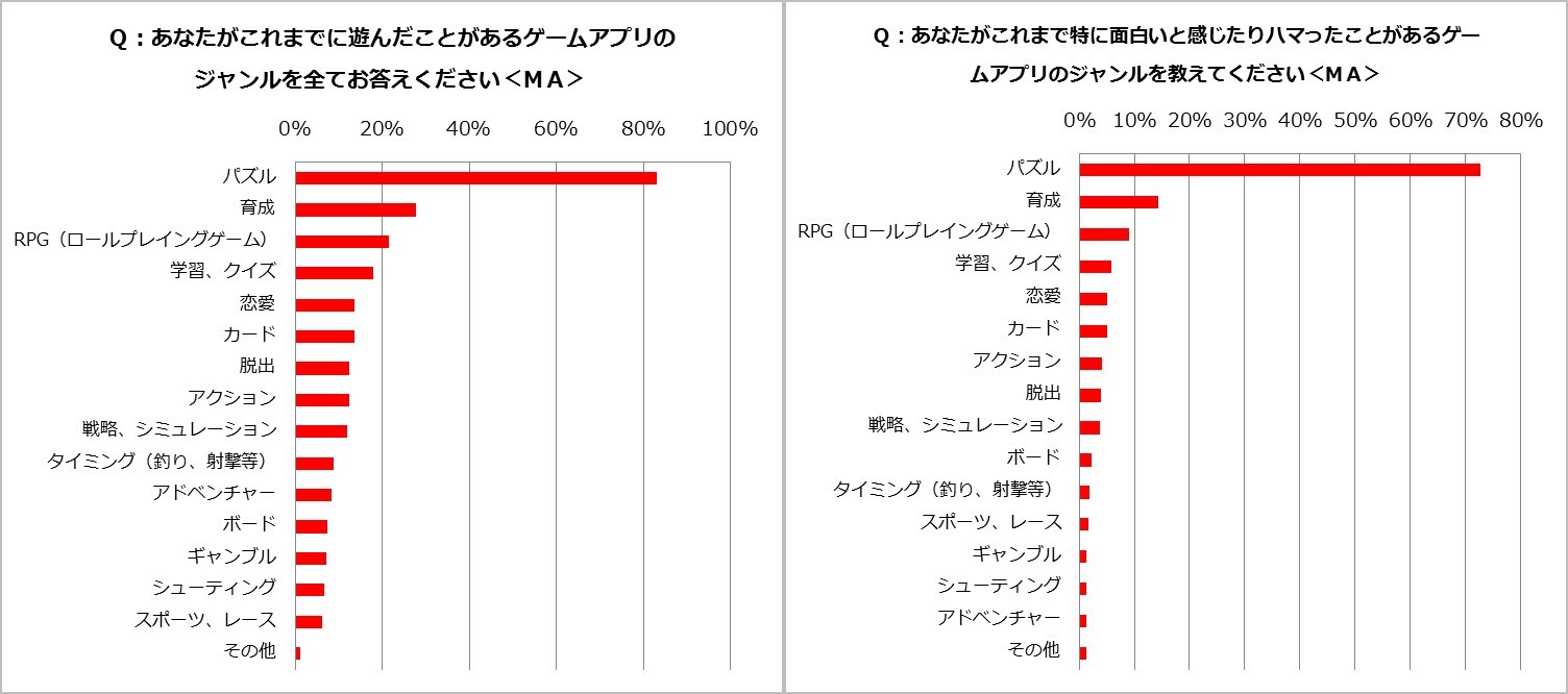 Gamebank調査 主婦を対象とした スマホゲーム利用実態調査 の調査結果を発表 大集合 ワイワイパーティ の先行プレイ版配信に伴い実施 Social Game Info