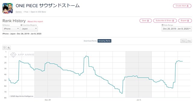 One Piece サウスト がapp Storeランキングで63位 18位に急上昇 キャラ獲得イベント ワノ国に舞う芸者とくの一 とイベントガシャ開催で Social Game Info