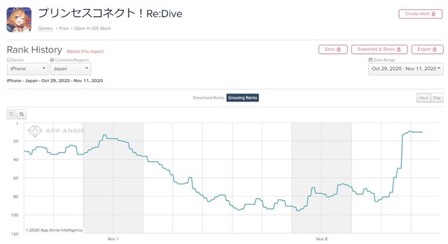 App Storeランキング 11 11 新スカウト開催の あんスタmusic が3位に レム と エミリア 再登場の プリコネr は11位に急上昇 Social Game Info