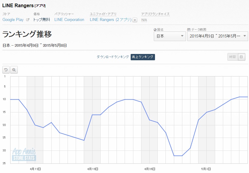 Google Playランキング 5 8 Line レンジャー がトップ10に復帰 ドイツ代表選手カード登場の ワサコレ は22位まで上昇 Social Game Info