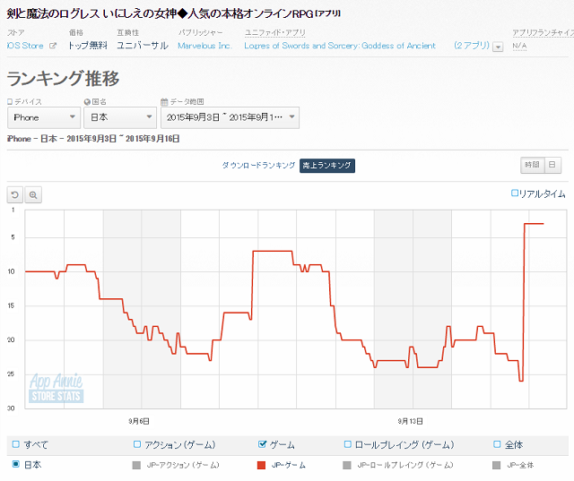 Appstoreランキング 9 16 自己最高位更新の あんスタ をはじめ ログレス オルサガ バトガール 戦魂 が勢いを見せたランキングに Social Game Info