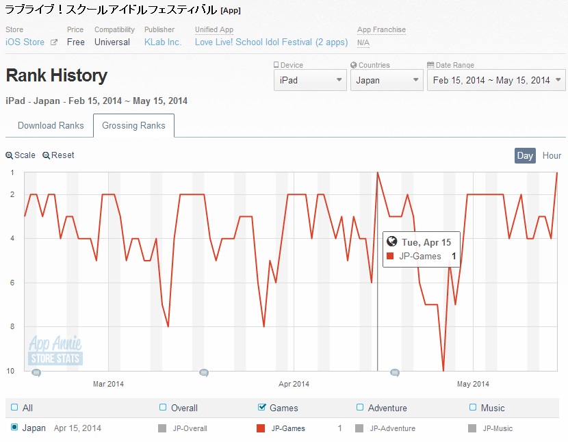 ラブライブ スクフェス がipadの売上ランキングで パズドラ 抜き再び1位に スクールアイドルの 山頂アタック 続く Social Game Info