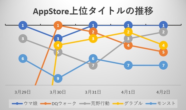 Dqウォーク が 聖風装備ふくびき で一度は首位に立つも ウマ娘 がtvアニメコラボ開催で差し返す 月末月初で複数タイトルがトップ30に復帰 App Store売上ランキングの1週間を振り返る Social Game Info