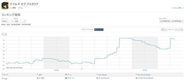 App Storeランキング 5 23 特別衣装キャラ再登場の アスタリア が急上昇 リレシル 登場の ぷよクエ が約2か月ぶりにランクイン Social Game Info