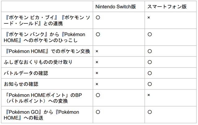 Nianticとポケモン ポケモンgo と Pokemon Home が本日より連携開始 ポケモン ソード シールド にも連れていくことが可能に Social Game Info