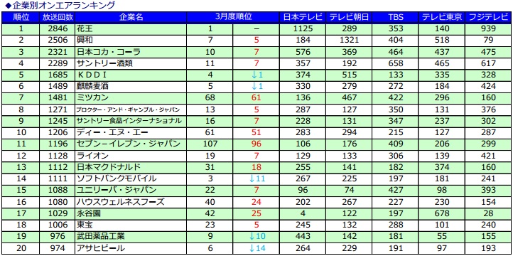 ゼータ ブリッジ 4月関東民放テレビ局のcmランキングを発表 モンスト Mobage キャンディークラッシュが上位に Social Game Info