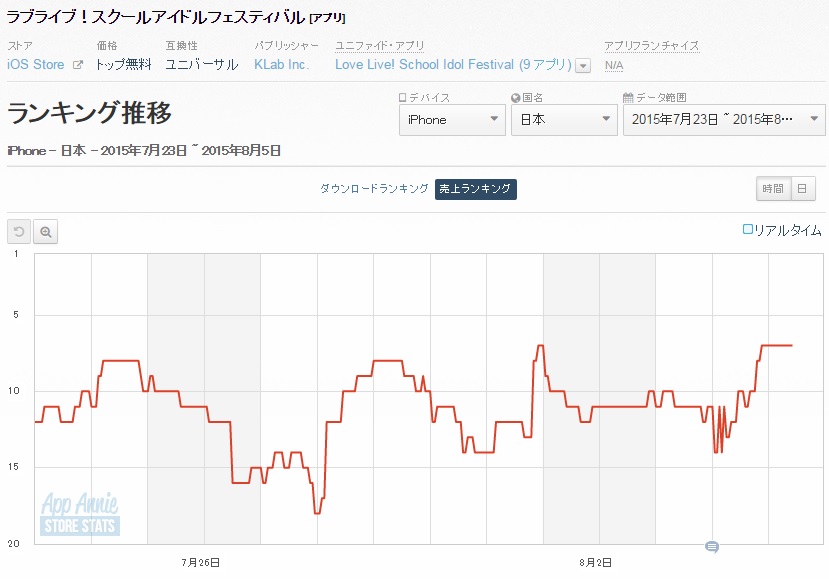 App Storeランキング 8 5 大型アップデート実施の スクフェス が7位浮上 7ドリームスーパースター登場で ドリナイss が一気に25位に Social Game Info