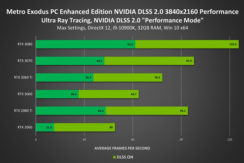 Nvidia Rust Metro Exodus Pc Enhanced Edition Upgrade For Free Higher Performance With Dlss Social Game Info Newsdir3