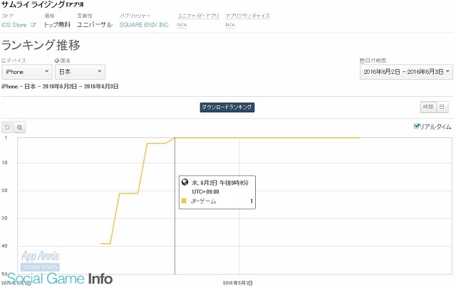 スクエニの新作 サムライ ライジング がapp Store売上ランキングで56位に 無料ランキングでは首位キープ Social Game Info