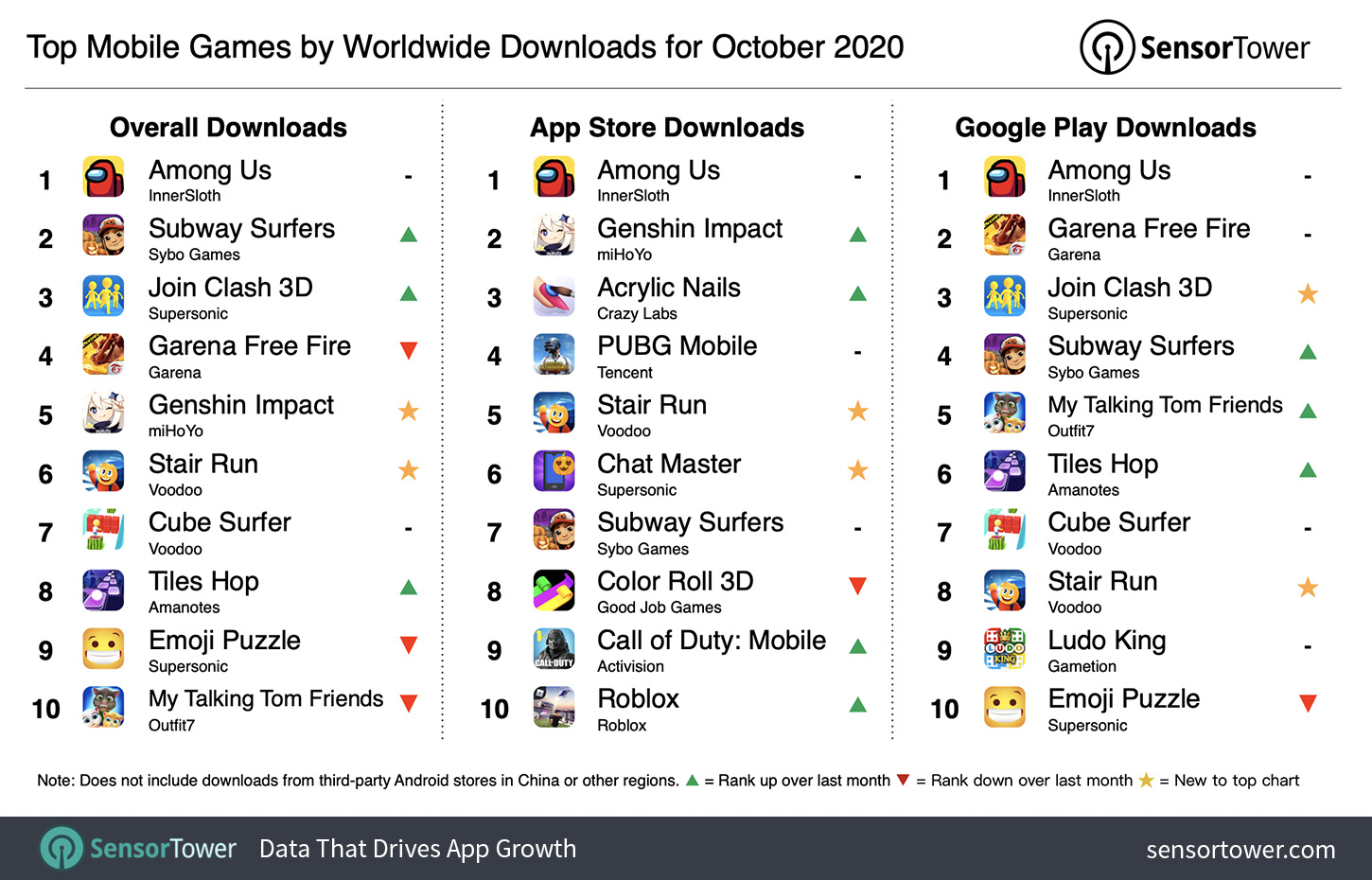 20年10月の世界モバイルゲームのダウンロード数トップは『Among Us』　『原神』は約1640万DLで初登場5位【Sensor Tower調査】