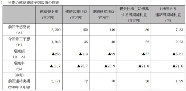 おはようsgi バンナムの新メディアミックスpj始動 おそ松さん 新アプリゲーム登場 Saoアリブレ 事前登録50万 トーセ決算 Social Game Info