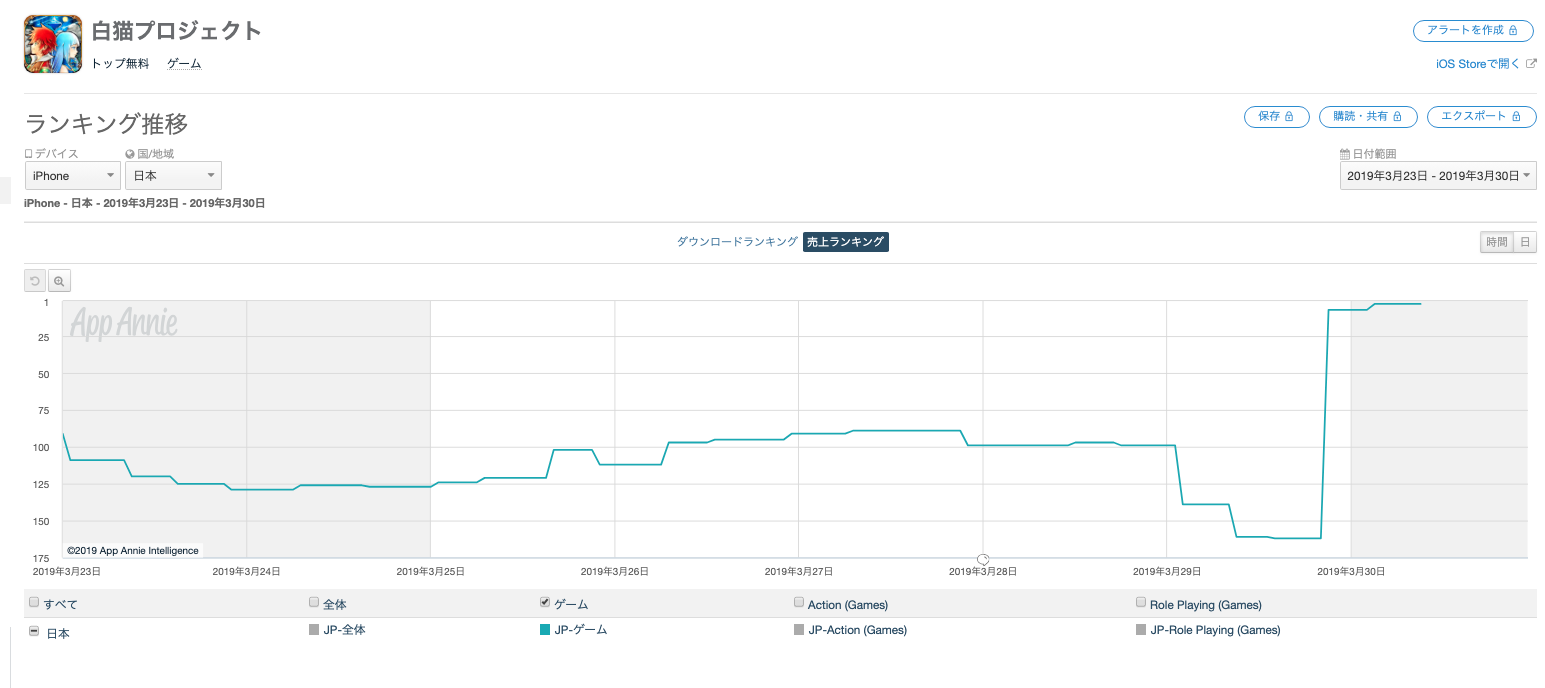 App Storeランキング 3 30 白猫 が蒼空の竜騎士で大幅ランクアップし3位 黒猫 も好調でtop10に迫る Social Game Info