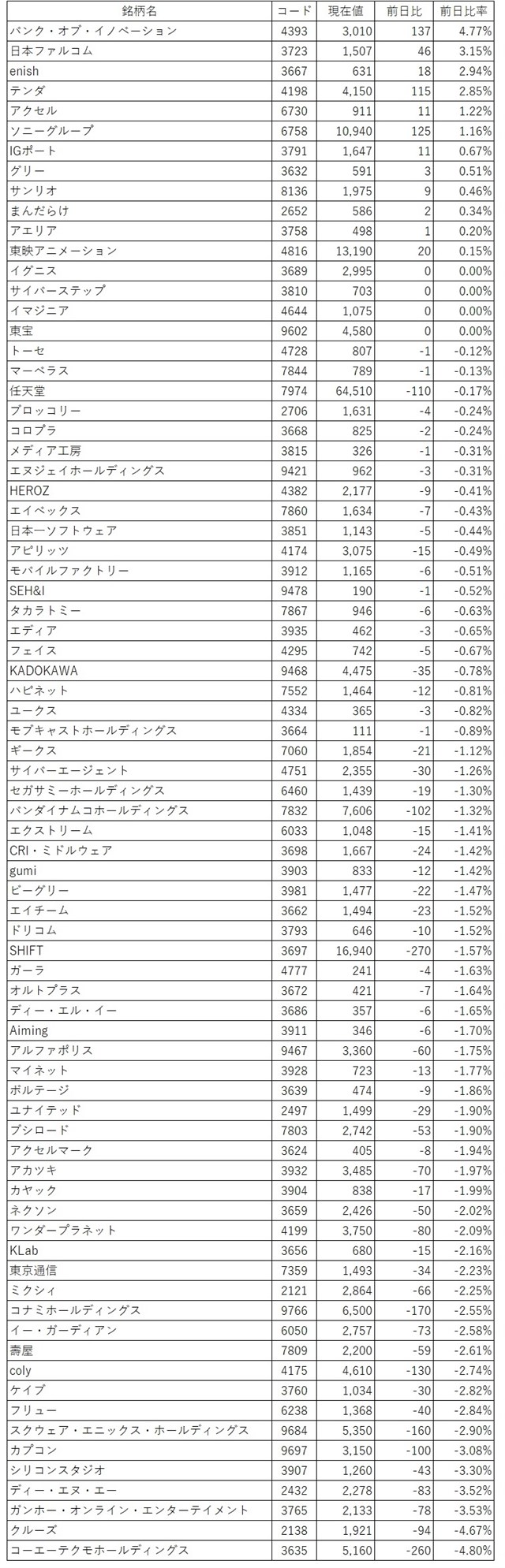 ゲーム株概況 7 1 Boiが終値ベースで4月28日以来の3000円台を回復 国内証券が目標株価引き上げの東映アニメは連日の高値更新 Social Game Info