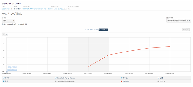 Google Playランキング 4 1 デジモンリンクス が初のトップ30ランクイン マクロス コラボの 黒猫のウィズ が11位に急上昇 Social Game Info