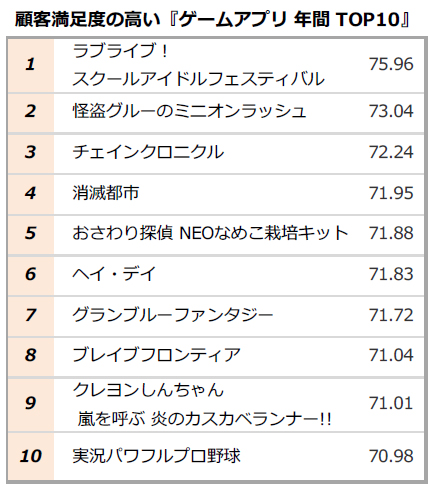 オリコン顧客満足度ランキング ゲームアプリ 年間ランキング Best30を発表 1位は ラブライブ スクフェス メーカーでも Klab が首位 Social Game Info