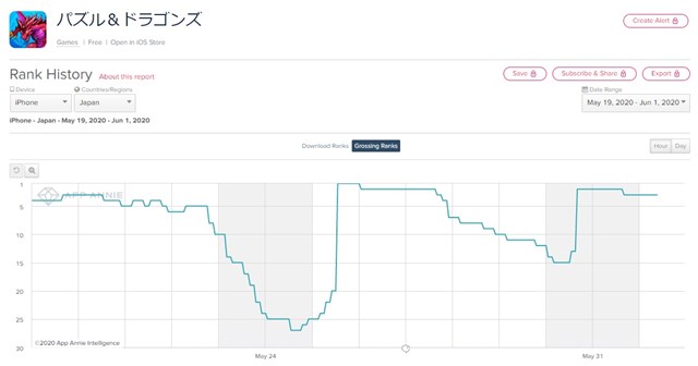 App Storeランキング 6 1 月末月初施策で大きく変動する中で モンスト が首位獲得 プリンセスフェスガチャ 開催の プリコネr が2位に Social Game Info