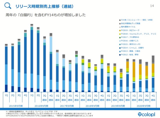 コロプラ Dqウォーク と 白猫pj の周年イベントは 満足いくものだった 売上やdau 継続率など想定上回る Social Game Info