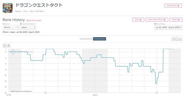 App Storeランキング 8 8 Sランク 竜王 登場の 竜王spスカウト 開始で Dqタクト が首位に サウスト は290位 12位に急浮上 Social Game Info