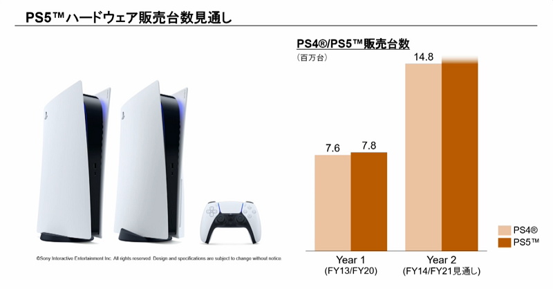 ソニーG、2022年3月期におけるPS5販売台数は1480万台超　強い需要に対する供給不足続く　PS4の2年目を上回ることが目標