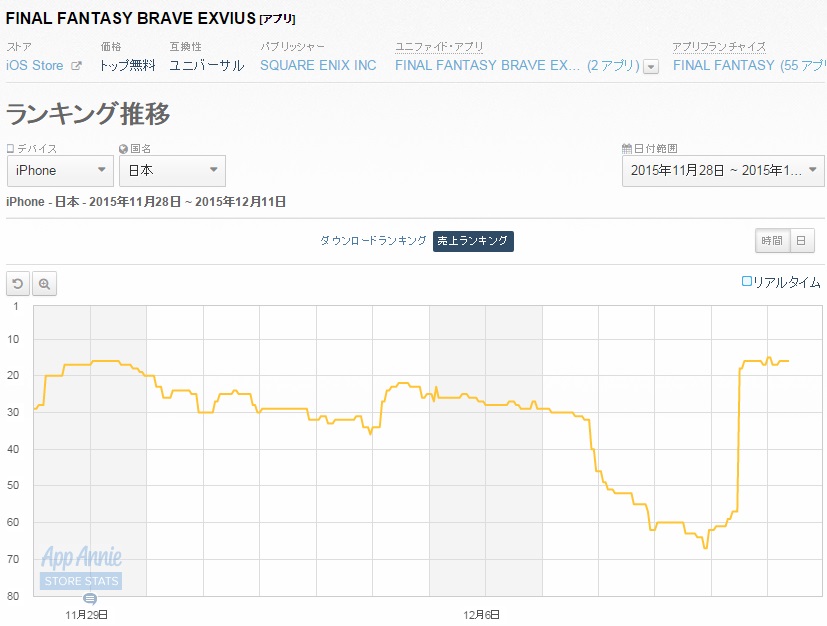 App Storeランキング 12 11 ロックら新ユニット登場の Ffブレイブ が16位に急浮上 スーパーガンダムロワイヤル も65位 17位に Social Game Info