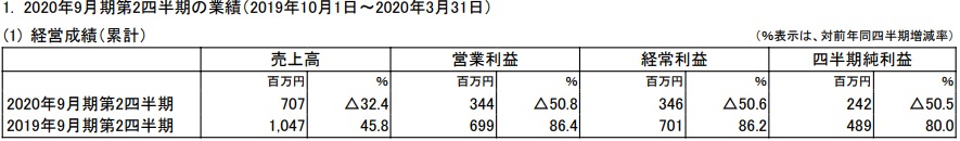 日本ファルコム、3月中間の営業益は3.44億円　予想を72％上回って着地　PSネットワークと北米・欧州堅調、英語PCゲームのDL販売伸びる
