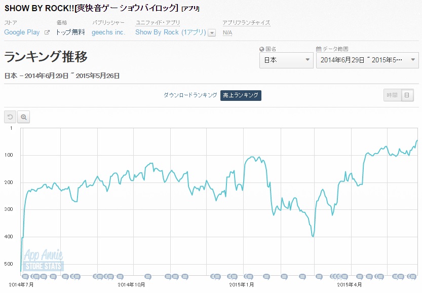 Google Playランキング 5 27 暴走列伝 単車の虎 が24位 19位に上昇 ギークスの Show By Rock が自己最高順位を更新中 Social Game Info