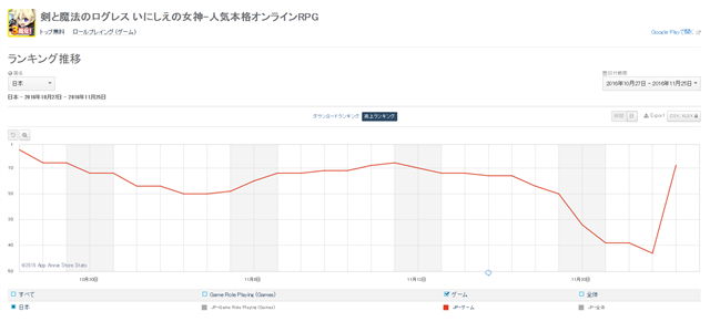 Google Playランキング 11 25 新ジョブ ヴァルキリー 登場の ログレス が43 9位 遊戯王 デュエルリンクス はトップ10も視野に Social Game Info