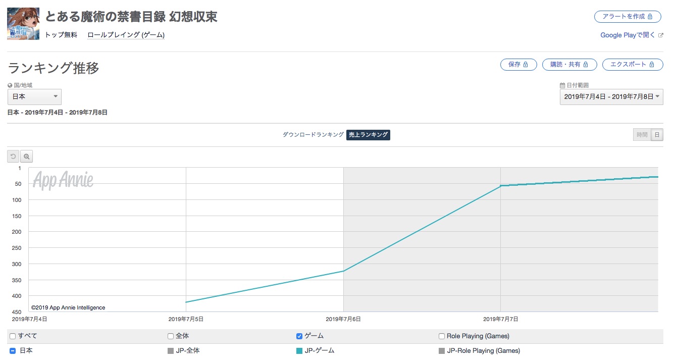 Google Playランキング 7 8 ぐだぐだファイナル本能寺開催の Fgo が首位奪還 とある魔術の禁書目録 幻想収束 がtop30入り Social Game Info