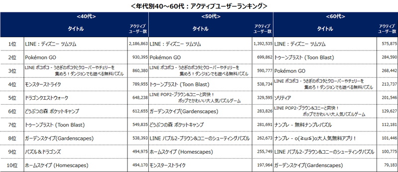 4 9月のゲームアプリアクティブユーザー数ランキング Line ディズニーツムツム が1位 ポケモンgo モンスト パズドラ が続く Social Game Info