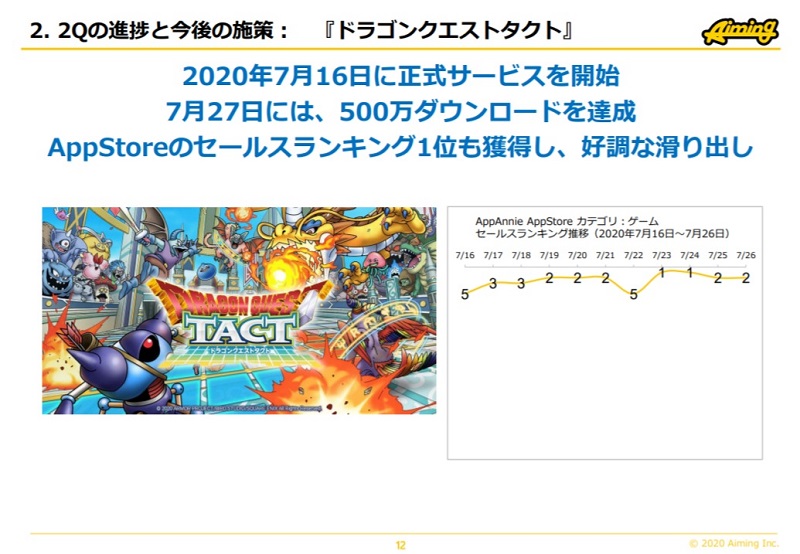 決算記事まとめ 7月27日 31日 モバファク ドリコム コーエーテクモ アカツキ Aiming イマジニア マーベラス Boi Enishなど 遊楽堂8v8 ナウティスニュース