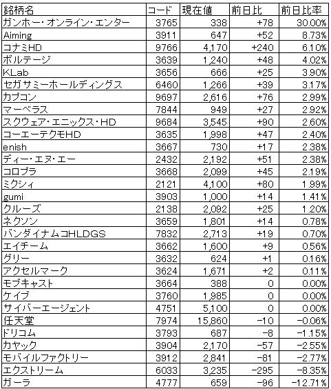 ゲーム株概況 5 27 中国版 パズドラ の事前登録開始を材料にガンホーが一時s高 新作タイトル発表会を実施のaimingも後場動意づく Social Game Info