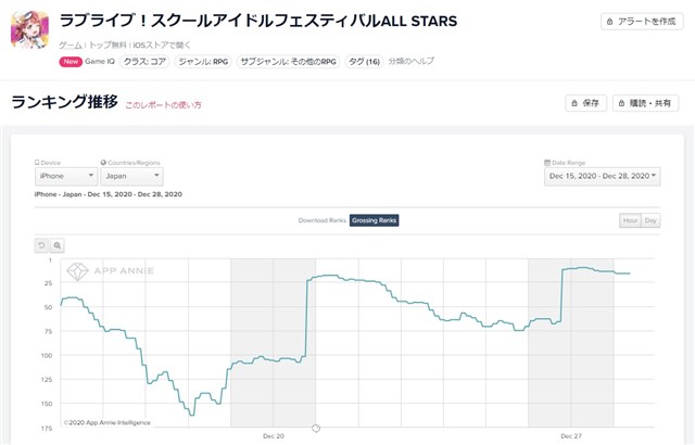 App Storeランキング 12 28 特別なウィンターイベントで ポケモンgo が4位浮上 スクスタフェス 開催の スクスタ は63位 16位に Social Game Info