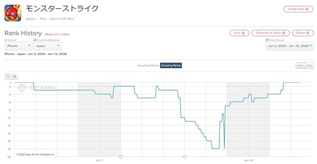 App Storeランキング 6 16 劇場版キャラ登場の開催の モンスト が首位 ダイヤのa Act コラボキャラ復刻の パワプロ は6位に Social Game Info