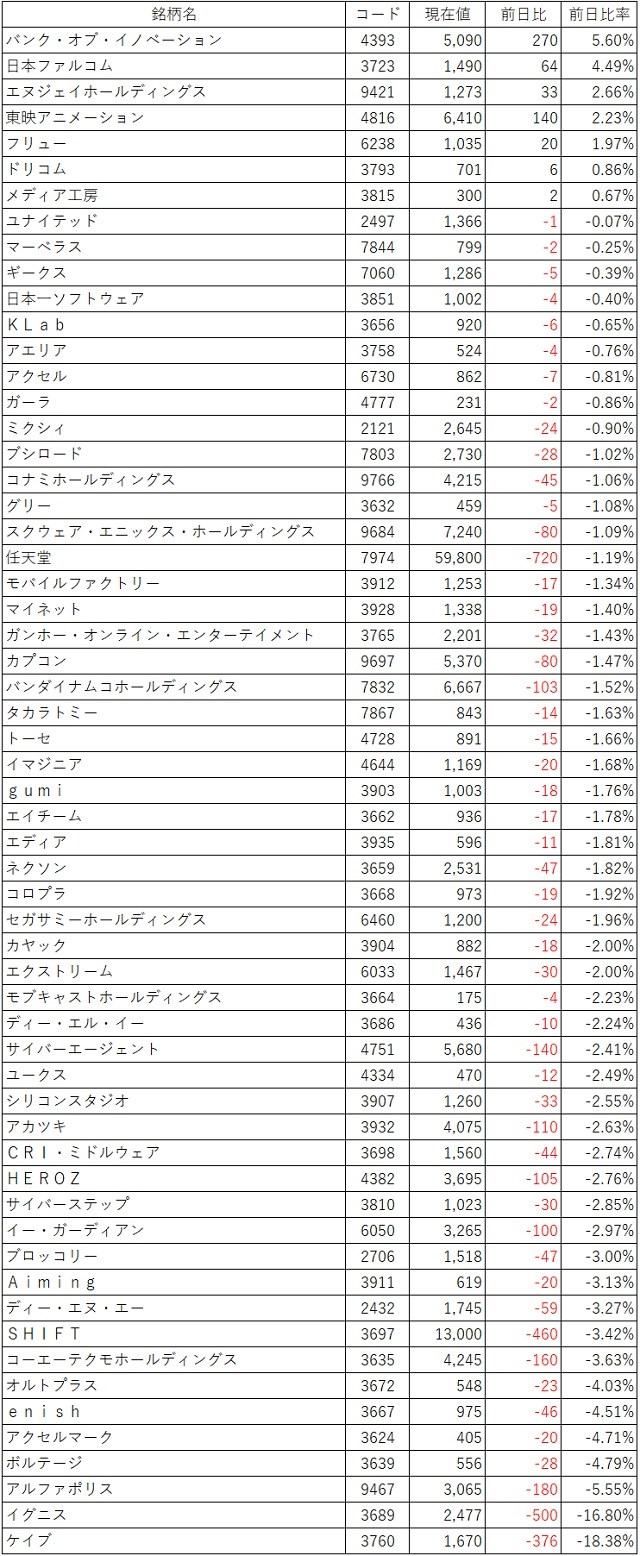 ゲーム株概況 9 4 ケイブが乱高下 共同開発タイトルの情報発表で一時00円台乗せもその後急落 Boiやファルコムなどが散発高 Social Game Info