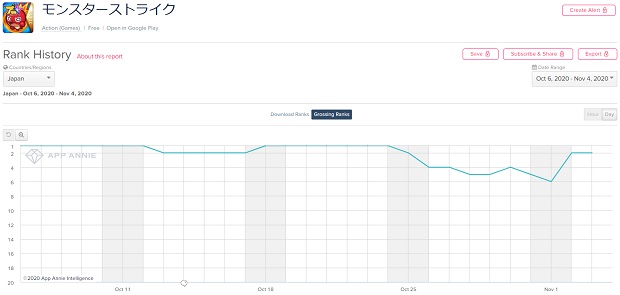 Google Playランキング 11 4 ガチャ 宿命の討魔録 開催の モンスト が2位 このファン は リゼロ コラボ ガルパ は おジャ魔女どれみ コラボでトップ30に復帰 Social Game Info