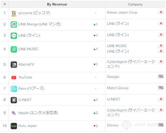 ピッコマ 21年3月の国内非ゲームアプリ売上ランキングで9ヶ月連続の首位 App Annie調査 Social Game Info