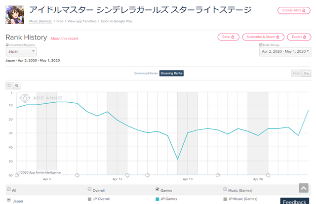 Google Playランキング 5 1 シンデレラフェス 開催の デレステ が32 14位 新オペレーター登場の アークナイツ が36ランクアップ Social Game Info