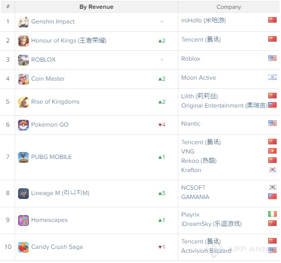 年11月の世界モバイルゲーム売上ランキング Mihoyo 原神 が2ヶ月連続で首位 日本勢はtop10から姿消す App Annie調査 Social Game Info