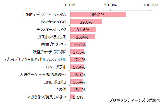 Gmoメディア調査 プリキャンティーンズラボ が10代女子を対象にスマホアプリに関する調査を実施 人気ゲームは ディズニーツムツム Social Game Info