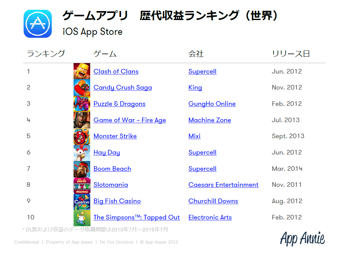 App Annie調査 Iphone Ipadアプリ 歴代ランキング を公開 収益1位はsupercell クラクラ パズドラ モンスト もtop5入り Social Game Info