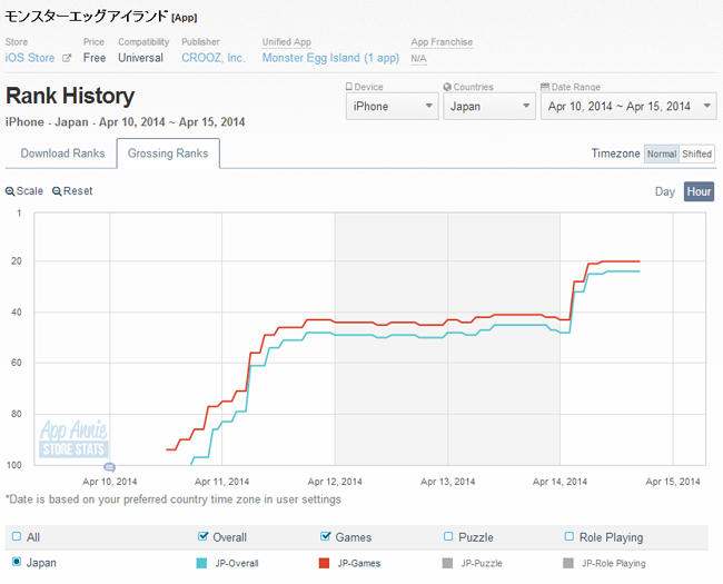 App Storeランキング 4 15 クルーズ新作 モンスターエッグアイランド が位に スクエニ新作 スクールガールストライカーズ もtop30入り 期待の新作タイトルが順位を伸ばす Social Game Info