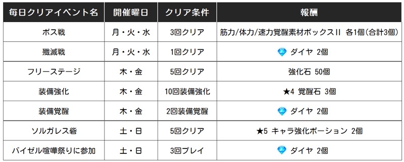 ネットマーブル 七つの大罪 光と闇の交戦 で今週のスケジュールを公開 消費ap軽減ゴールド2倍や週末にはバイゼル喧嘩祭りも Social Game Info