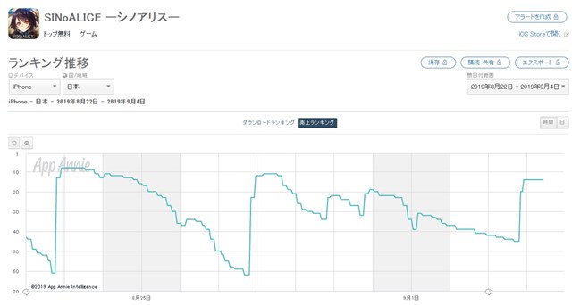 シノアリス がapp Store売上ランキングで14位に急上昇 限界突破ガチャ 開催とssナイトメア 灰翠の獣人レイカ 付き魔晶石セット販売で Social Game Info